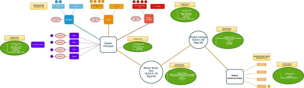 Network Routing, computer networking, computer network, protocols, Vector Routing, State Routing, Dynamic Routing, Hybrid Routing