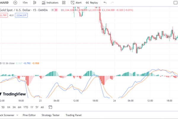 MACD, TRADING, Technical Analysis, Share Market