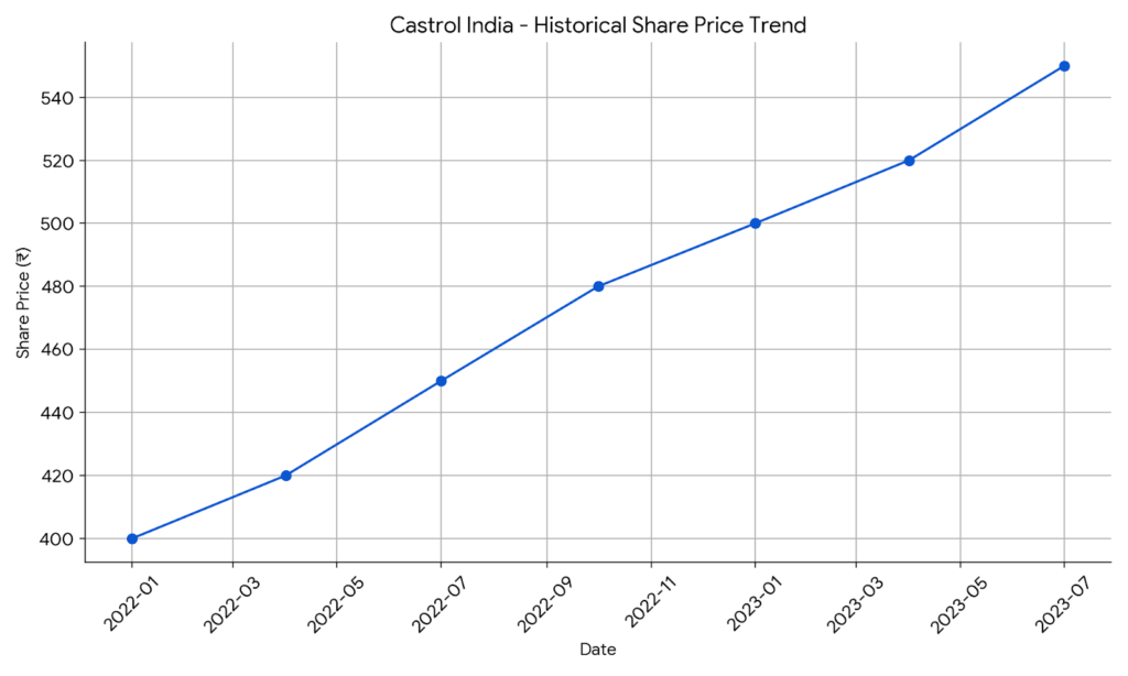 Castrol India Share Price